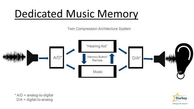 Who says you can't enjoy music because you have hearing loss?